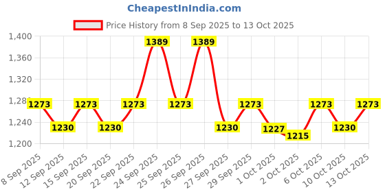 nykaa.com Cetaphil Sensitive Skin Essentials Pack Combo cetaphil Price History Graph from 8 Sep 2025 to 13 Oct 2025