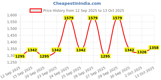 nykaa.com Cetaphil Sensitive Skin Summer Protection Combo cetaphil Price History Graph from 12 Sep 2025 to 13 Oct 2025