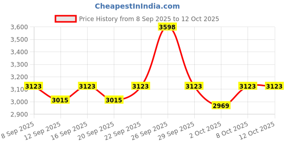 nykaa.com Cetaphil Skin Brightening Day Routine Pack Combo cetaphil Price History Graph from 8 Sep 2025 to 11 Oct 2025