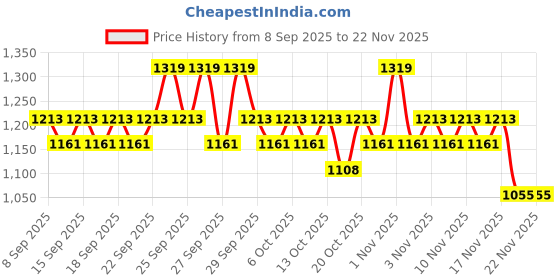 nykaa.com Cetaphil Skin Care Regime For Oily Skin cetaphil Price History Graph from 8 Sep 2025 to 22 Nov 2025