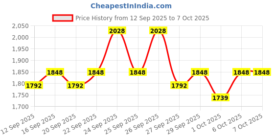 nykaa.com Cetaphil Skin Health Value Pack Combo cetaphil Price History Graph from 12 Sep 2025 to 7 Oct 2025