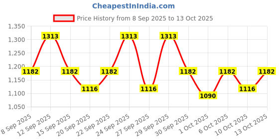 nykaa.com Cetaphil Sun SPF 30 Light Gel Mineral Base For Normal Sensitive & Oily Skin cetaphil Price History Graph from 8 Sep 2025 to 13 Oct 2025