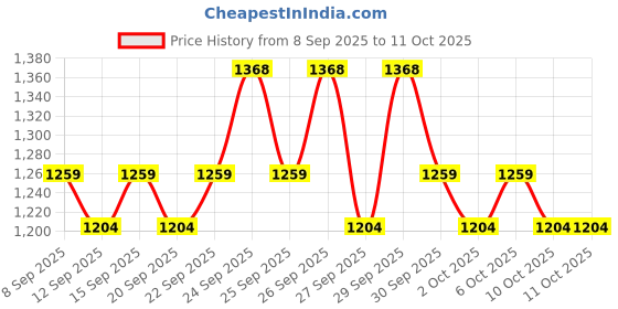 nykaa.com Cetaphil Winter Essentials For Extra Nourishment cetaphil Price History Graph from 8 Sep 2025 to 11 Oct 2025