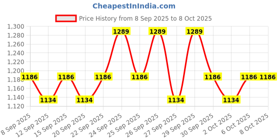 nykaa.com Cetaphil Winter Moisturizing Combo cetaphil Price History Graph from 8 Sep 2025 to 8 Oct 2025