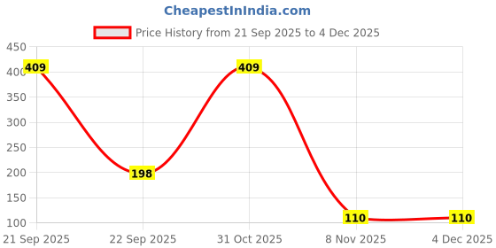 nykaa.com CGG Cosmetics 2% Vitamin C Serum In Body Lotion With Free Sample Of 2% Vitamin C Serum cgg cosmetics Price History Graph from 21 Sep 2025 to 4 Dec 2025