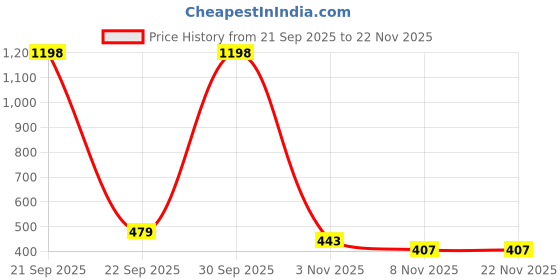 nykaa.com CGG Cosmetics 70% Snail Mucin Essence - Pack Of 2 cgg cosmetics Price History Graph from 21 Sep 2025 to 22 Nov 2025