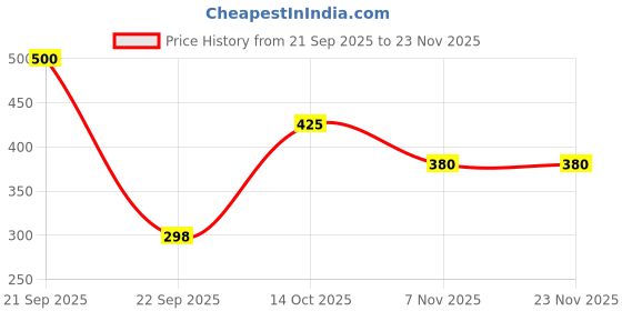 nykaa.com CGG Cosmetics Epsom Salt For Bath & Body, Muscle Relaxation & Relief From Swelling & Soreness cgg cosmetics Price History Graph from 21 Sep 2025 to 22 Nov 2025