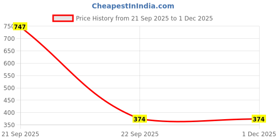 nykaa.com CGG Cosmetics Ultra Protect Hand Cream SPF 45 PA+++ (Pack Of 3) cgg cosmetics Price History Graph from 21 Sep 2025 to 1 Dec 2025