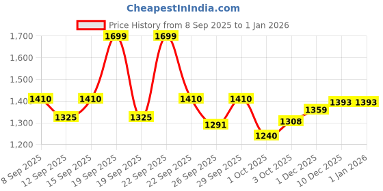 nykaa.com Chaal Chalan Aiza Black Kolhapuris chaal chalan Price History Graph from 8 Sep 2025 to 1 Jan 2026