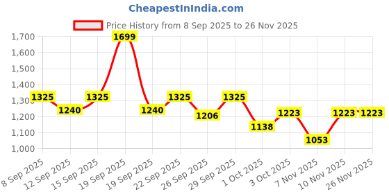 nykaa.com Chaal Chalan Amari Blue Kolhapuris chaal chalan Price History Graph from 8 Sep 2025 to 25 Nov 2025