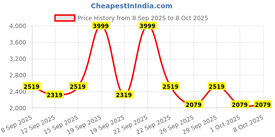 nykaa.com Chaal Chalan Atreyi Wedges chaal chalan Price History Graph from 8 Sep 2025 to 8 Oct 2025