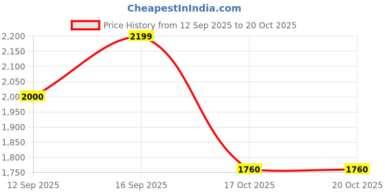 nykaa.com Chaal Chalan Ayline White Sandals chaal chalan Price History Graph from 12 Sep 2025 to 20 Oct 2025