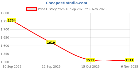 nykaa.com Chaal Chalan Beige Jusole Flats chaal chalan Price History Graph from 10 Sep 2025 to 6 Nov 2025