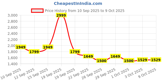 nykaa.com Chaal Chalan Diara Multi-Color Flats chaal chalan Price History Graph from 10 Sep 2025 to 8 Oct 2025