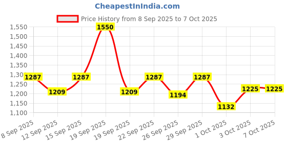 nykaa.com Chaal Chalan Jayla Red Kolhapuris chaal chalan Price History Graph from 8 Sep 2025 to 7 Oct 2025