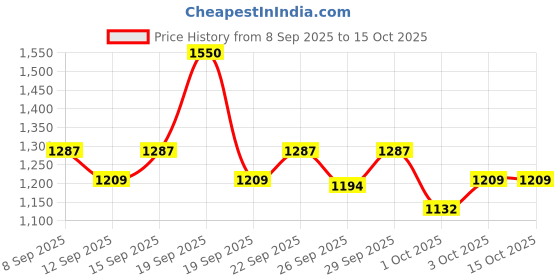 nykaa.com Chaal Chalan Noori Green Kolhapuris chaal chalan Price History Graph from 8 Sep 2025 to 14 Oct 2025