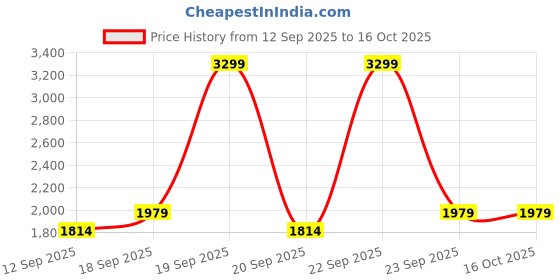 nykaa.com Chaal Chalan Raya Red Block Heels chaal chalan Price History Graph from 12 Sep 2025 to 16 Oct 2025