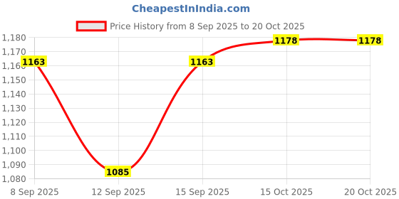 nykaa.com Chaal Chalan Xari Tan Kolhapuris chaal chalan Price History Graph from 8 Sep 2025 to 19 Oct 2025