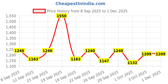 nykaa.com Chaal Chalan Xari Yellow Kolhapuris chaal chalan Price History Graph from 8 Sep 2025 to 30 Nov 2025