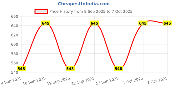 nykaa.com Chambor Colour Studio Tres Matte Lip Liner chambor Price History Graph from 9 Sep 2025 to 7 Oct 2025