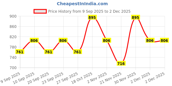 nykaa.com Chambor Colour Studio Tres Plumping Shine Lipstick chambor Price History Graph from 9 Sep 2025 to 2 Dec 2025