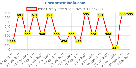 nykaa.com Chambor Extreme Wear Sketch Eyeliner pen - Carbon Black chambor Price History Graph from 9 Sep 2025 to 30 Nov 2025