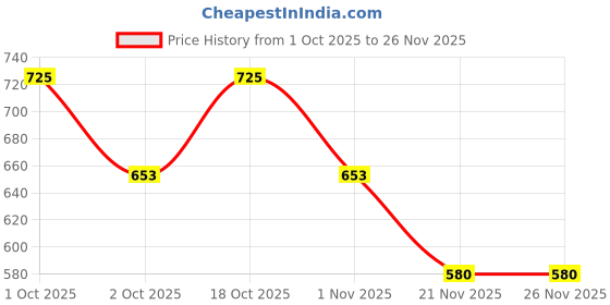 nykaa.com Chambor Extreme Wear Transferproof Lip Liner chambor Price History Graph from 1 Oct 2025 to 26 Nov 2025