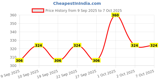 nykaa.com Chambor Le Kajal - Twin Pack chambor Price History Graph from 9 Sep 2025 to 7 Oct 2025
