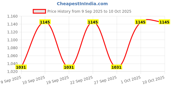 nykaa.com Chambor My Match Silver Shadow Compact Powder chambor Price History Graph from 9 Sep 2025 to 10 Oct 2025