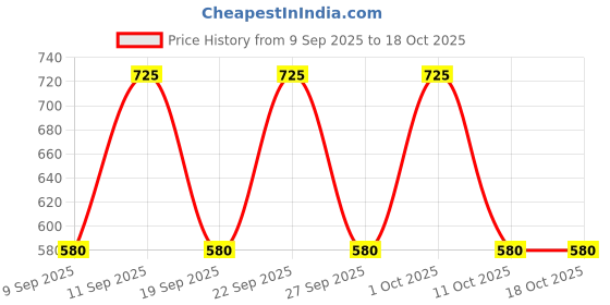 nykaa.com Chambor My Match Silver Shadow compact Powder, Sheer Finish, Ocher, 16g chambor Price History Graph from 9 Sep 2025 to 18 Oct 2025