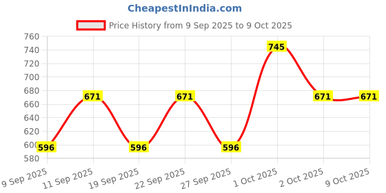 nykaa.com Chambor My Match Skin Fusion Fresh Tint SPF 50 chambor Price History Graph from 9 Sep 2025 to 8 Oct 2025