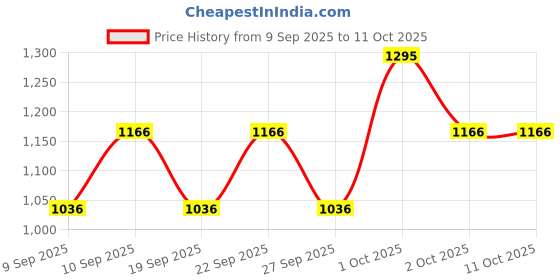 nykaa.com Chambor My Match SPF 15 Skin Fusion Serum Foundation chambor Price History Graph from 9 Sep 2025 to 10 Oct 2025