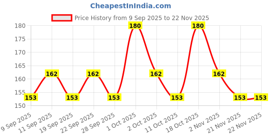 nykaa.com Chambor Spectacle Le Kajal - Deep Black chambor Price History Graph from 9 Sep 2025 to 22 Nov 2025
