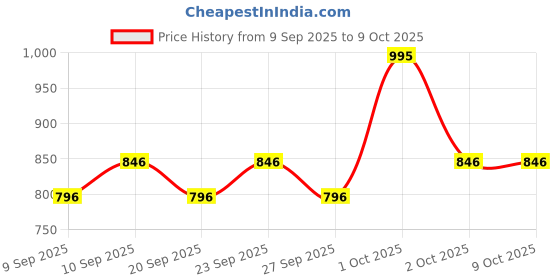 nykaa.com Chambor Studio Pro Eye Shadow Palette Makeup chambor Price History Graph from 9 Sep 2025 to 9 Oct 2025