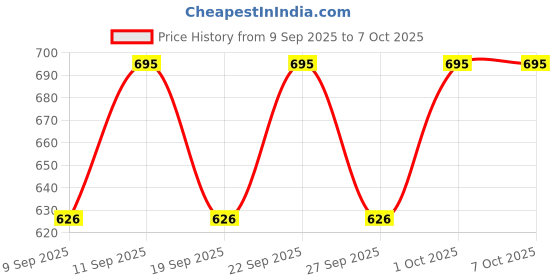 nykaa.com Chambor Studio Pro Lasting Brow Definer Pencil chambor Price History Graph from 9 Sep 2025 to 6 Oct 2025