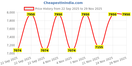 nykaa.com Chantecaille Compact Makeup chantecaille Price History Graph from 22 Sep 2025 to 28 Nov 2025