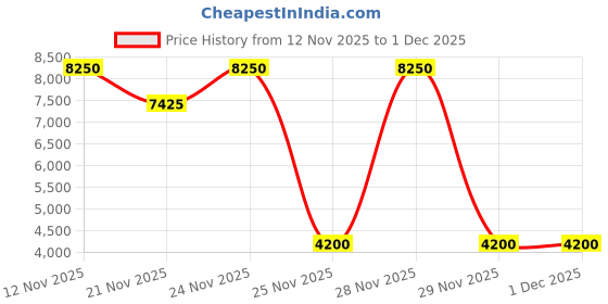 nykaa.com Chantecaille Pure Rosewater chantecaille Price History Graph from 12 Nov 2025 to 1 Dec 2025