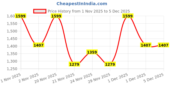 nykaa.com Character 10 Color Eyeshadow Palette character Price History Graph from 1 Nov 2025 to 5 Dec 2025