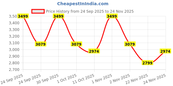 nykaa.com Character 28 Color Eyeshadow character Price History Graph from 24 Sep 2025 to 24 Nov 2025