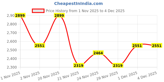 nykaa.com Character Blush-Highlighter-Eyeshadow Palette - C-A303 character Price History Graph from 1 Nov 2025 to 2 Dec 2025