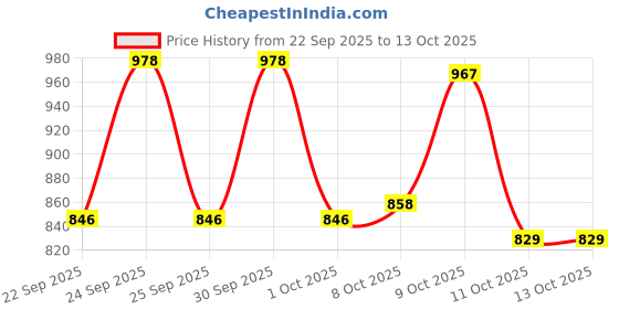 nykaa.com Character Compact Powder character Price History Graph from 22 Sep 2025 to 13 Oct 2025