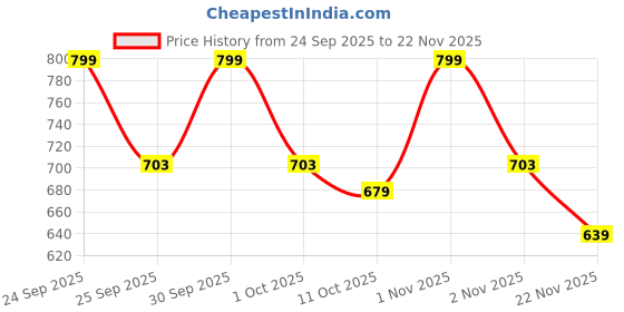nykaa.com Character Fabulous Liquid Eyeliner - C601 character Price History Graph from 24 Sep 2025 to 22 Nov 2025
