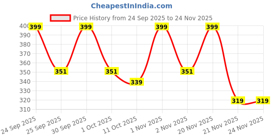nykaa.com Character Fashion Brow Pencil character Price History Graph from 24 Sep 2025 to 24 Nov 2025