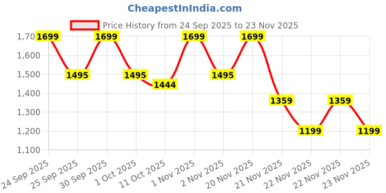 nykaa.com Character Glow Kit character Price History Graph from 24 Sep 2025 to 22 Nov 2025