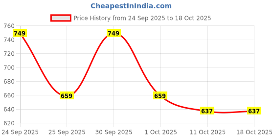 nykaa.com Character Gossip Glow Lip Gloss Oil character Price History Graph from 24 Sep 2025 to 18 Oct 2025