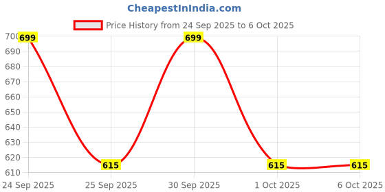 nykaa.com Character HD Coverage Concealer character Price History Graph from 24 Sep 2025 to 6 Oct 2025