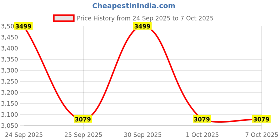 nykaa.com Character Hypnotize Eyeshadow Blusher Highlighter Palette - HEB001 character Price History Graph from 24 Sep 2025 to 6 Oct 2025
