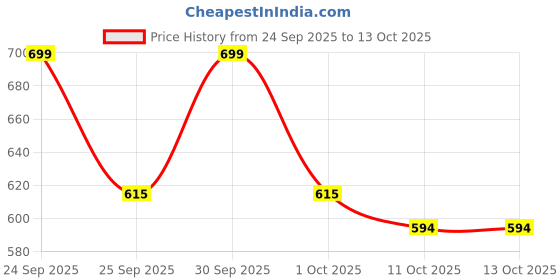 nykaa.com Character Lip Tone character Price History Graph from 24 Sep 2025 to 13 Oct 2025
