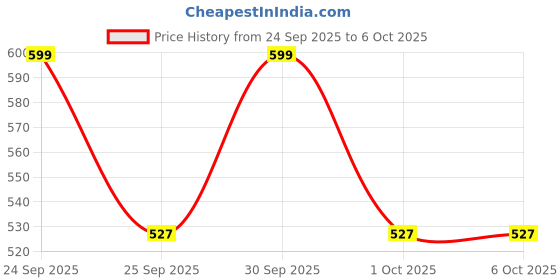 nykaa.com Character Makeup Setting Mist character Price History Graph from 24 Sep 2025 to 5 Oct 2025