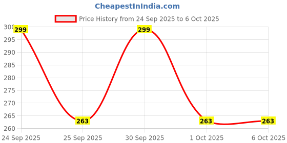 nykaa.com Character Minikin Concealer character Price History Graph from 24 Sep 2025 to 5 Oct 2025